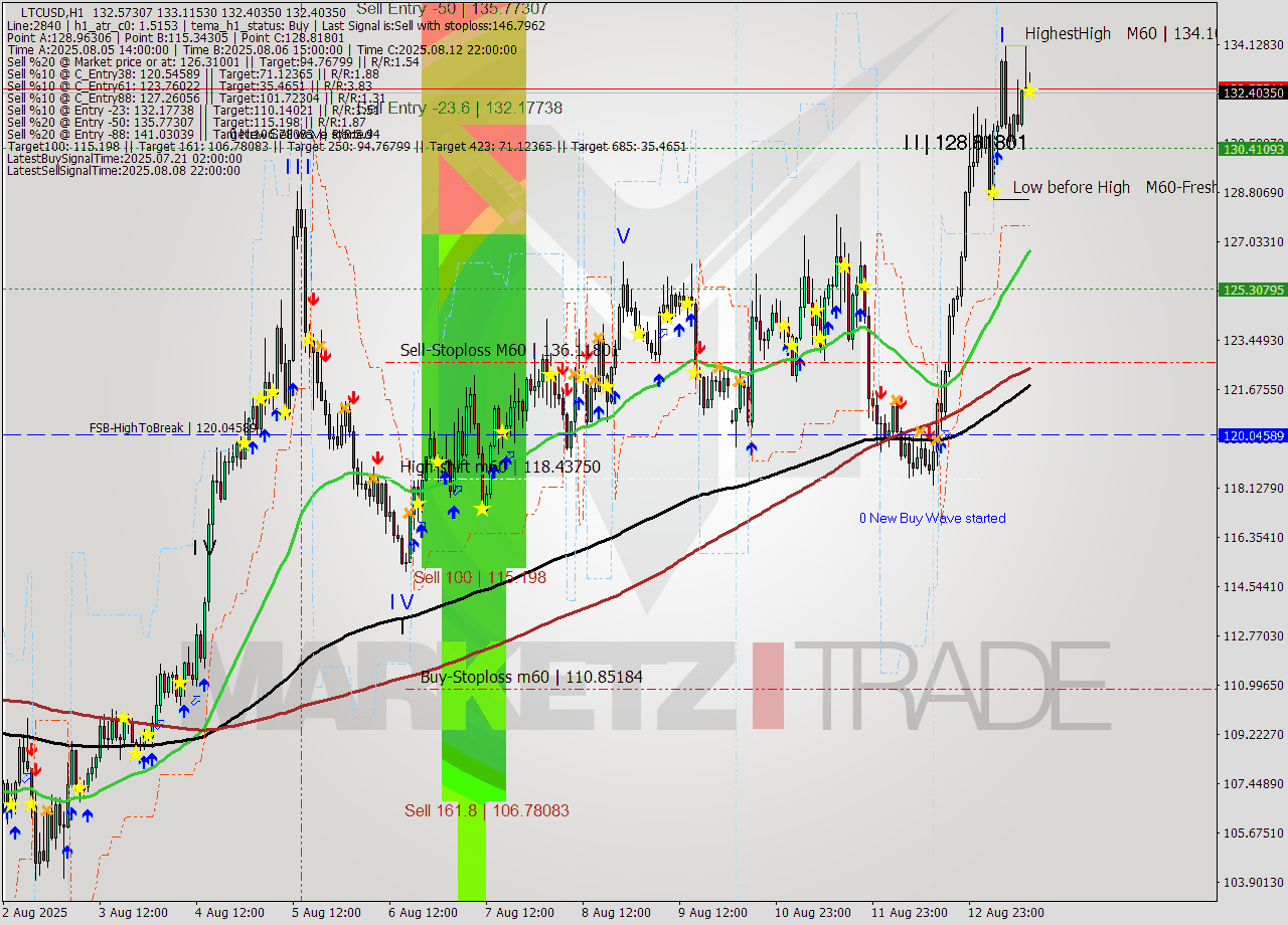 LTCUSD MTF analysis at 2025.08.13 14:16