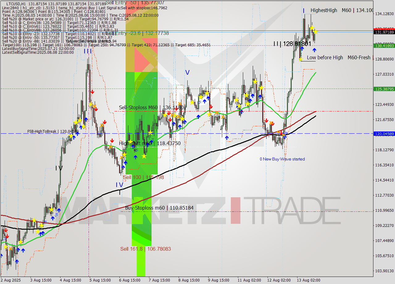 LTCUSD MTF analysis at 2025.08.13 17:00