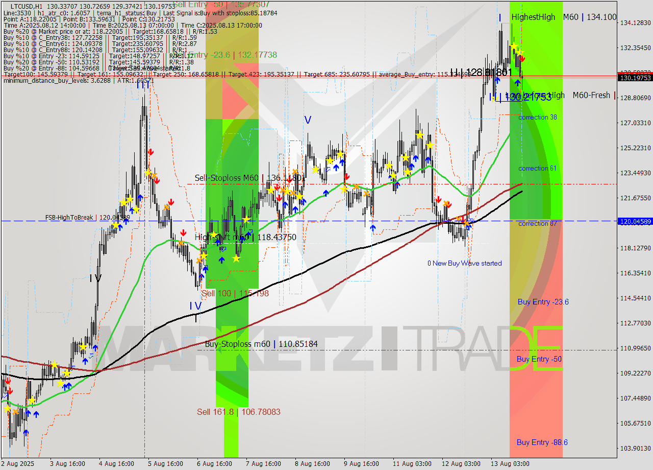 LTCUSD MTF analysis at 2025.08.13 18:34
