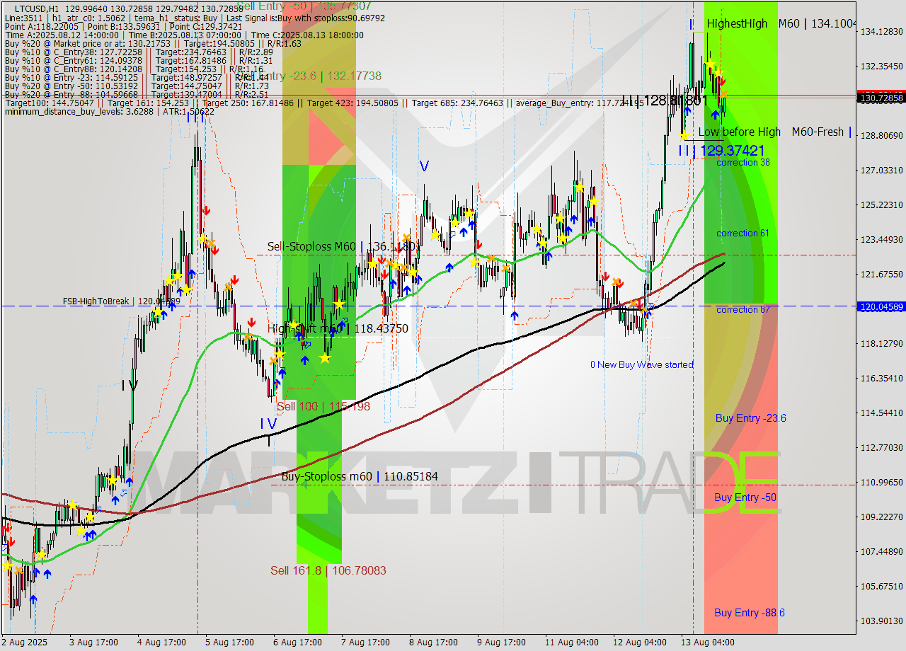 LTCUSD MTF analysis at 2025.08.13 19:21