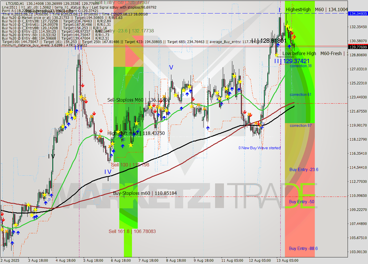 LTCUSD MTF analysis at 2025.08.13 20:47
