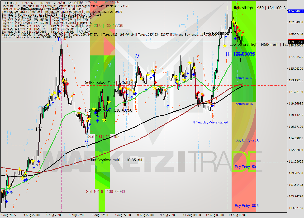 LTCUSD MTF analysis at 2025.08.14 00:57