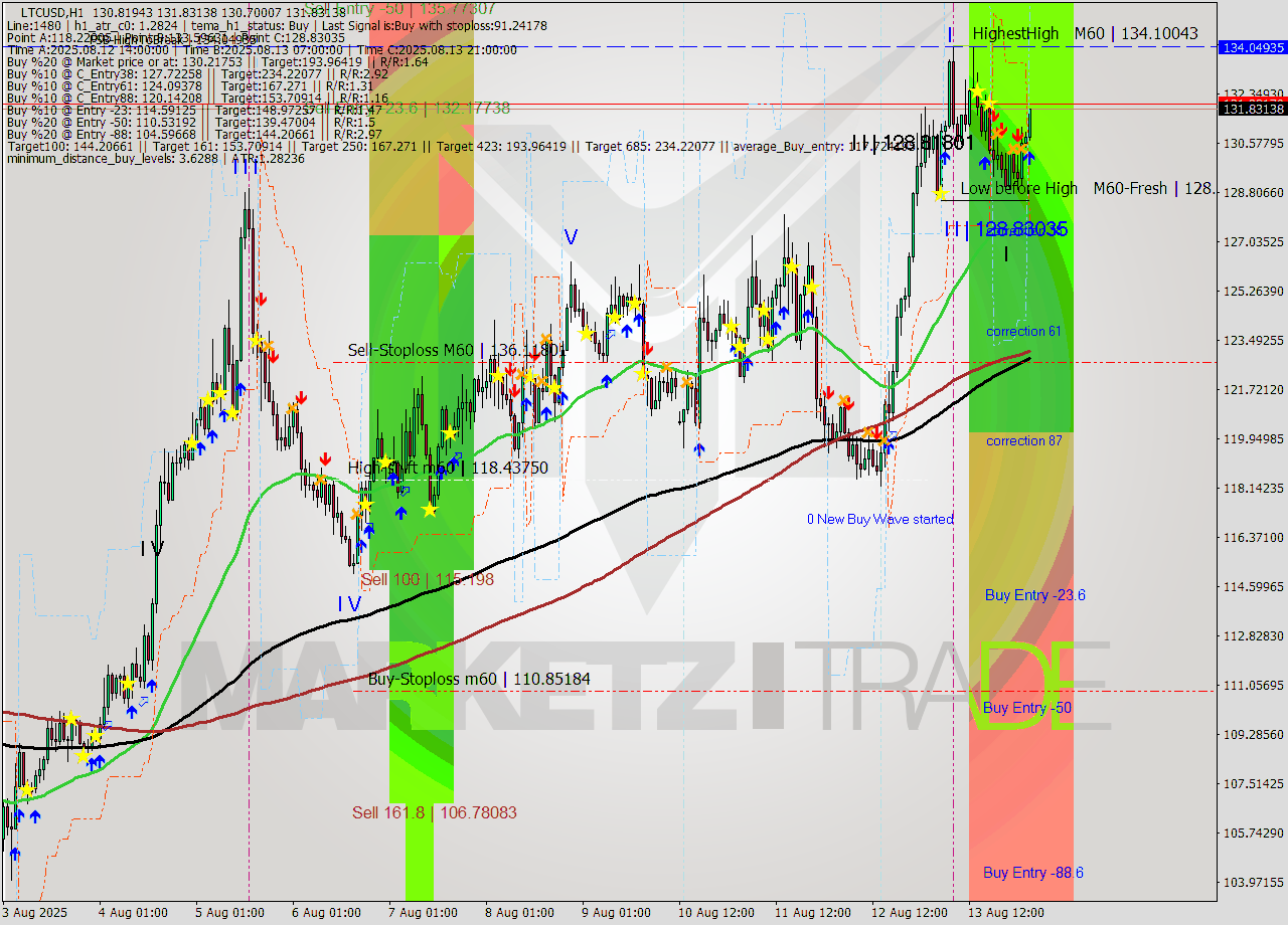 LTCUSD MTF analysis at 2025.08.14 03:35