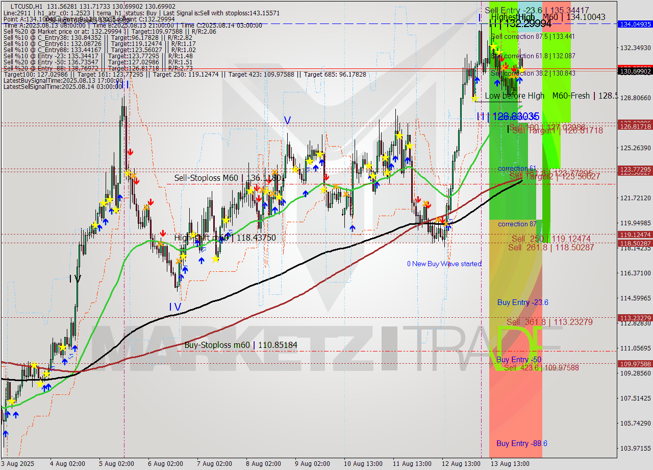 LTCUSD MTF analysis at 2025.08.14 04:03