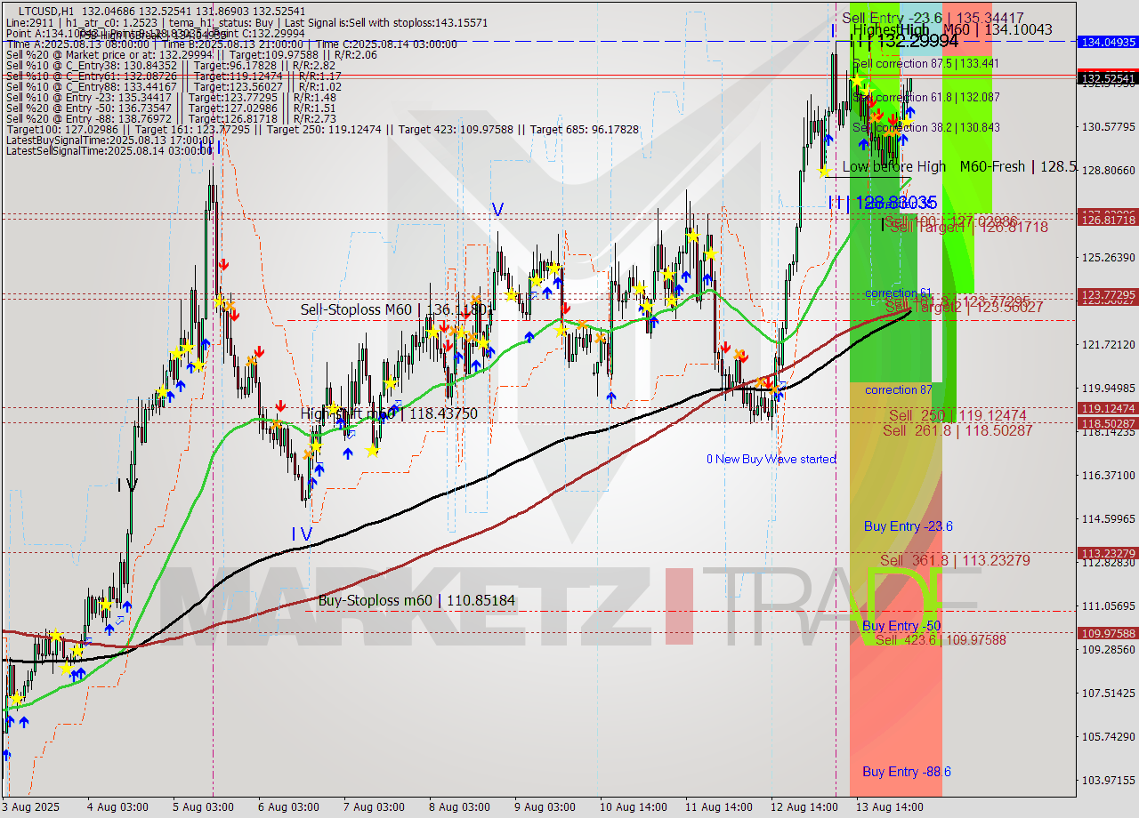 LTCUSD MTF analysis at 2025.08.14 05:16