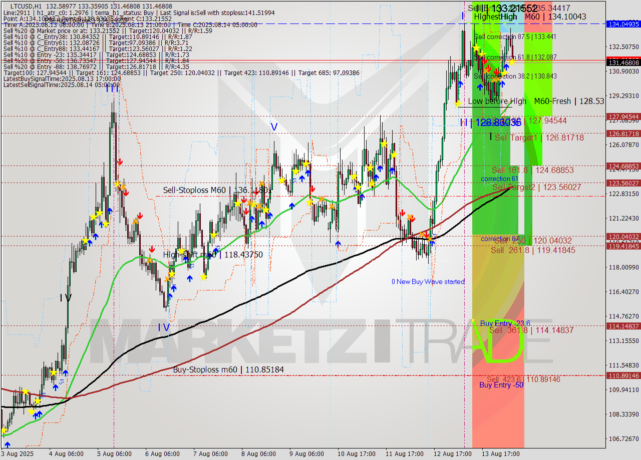 LTCUSD MTF analysis at 2025.08.14 08:52