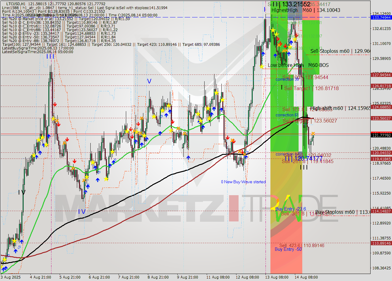 LTCUSD MTF analysis at 2025.08.14 23:34