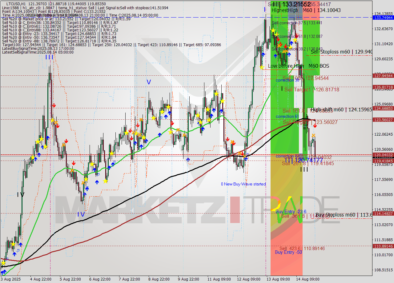 LTCUSD MTF analysis at 2025.08.15 00:42