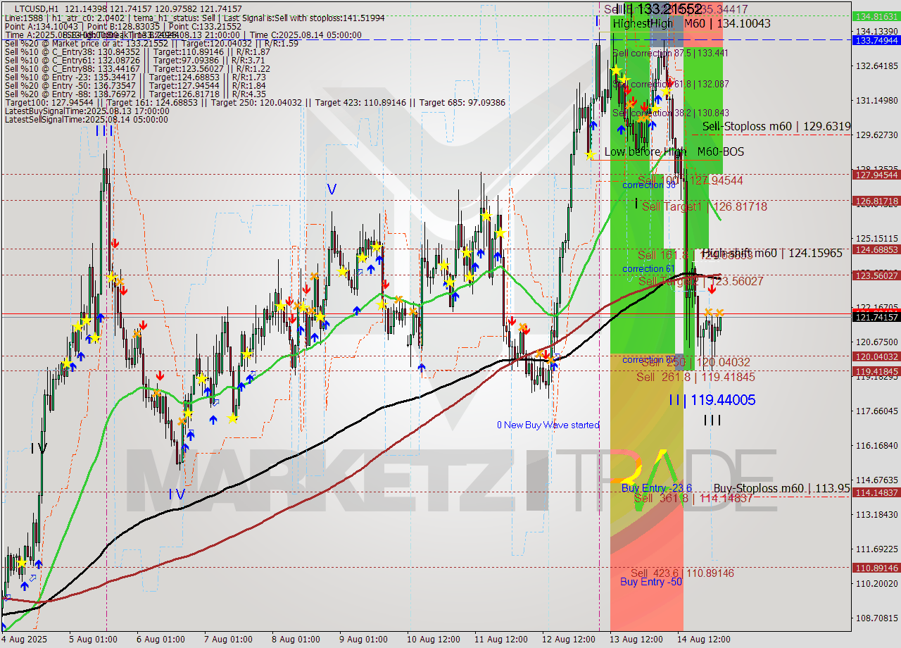 LTCUSD MTF analysis at 2025.08.15 03:10