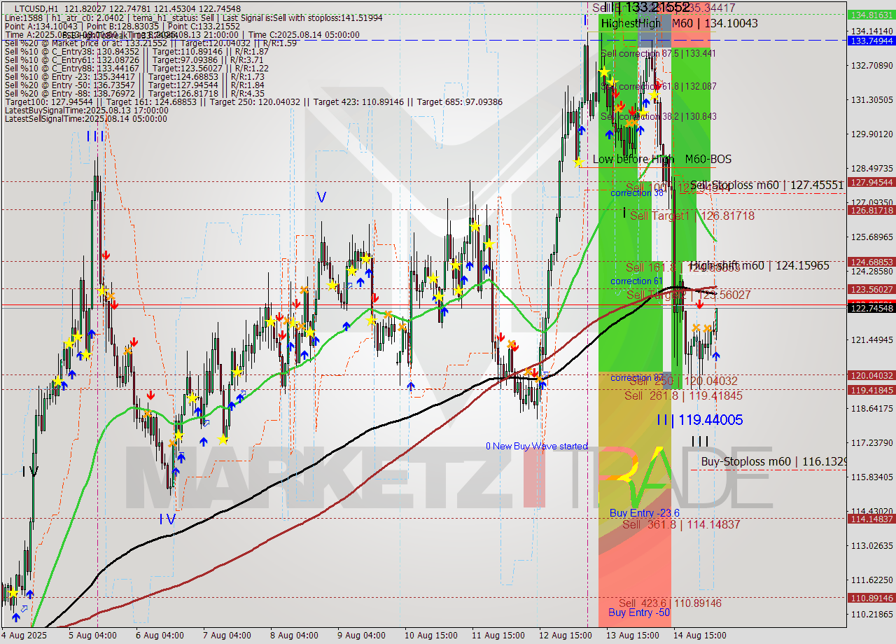 LTCUSD MTF analysis at 2025.08.15 06:40