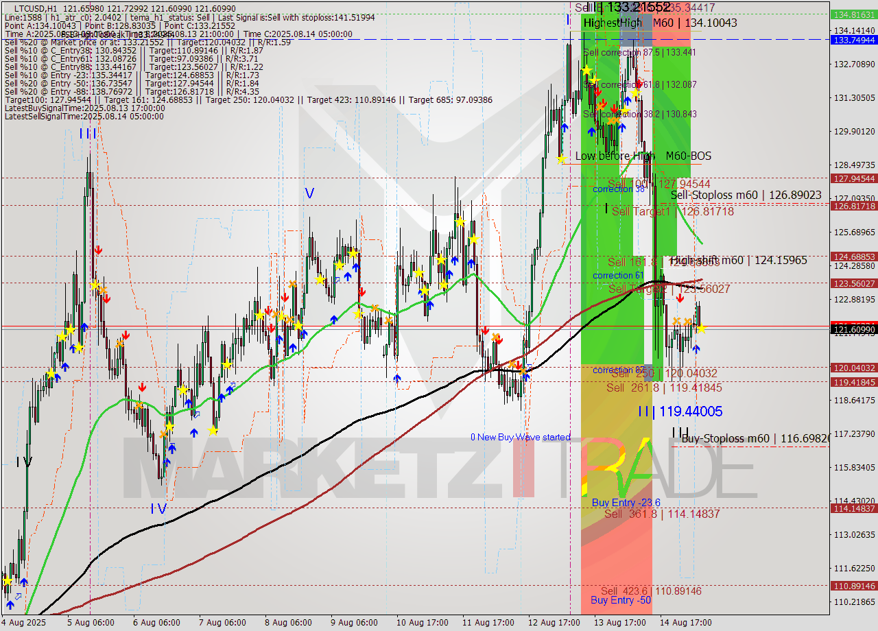 LTCUSD MTF analysis at 2025.08.15 08:01