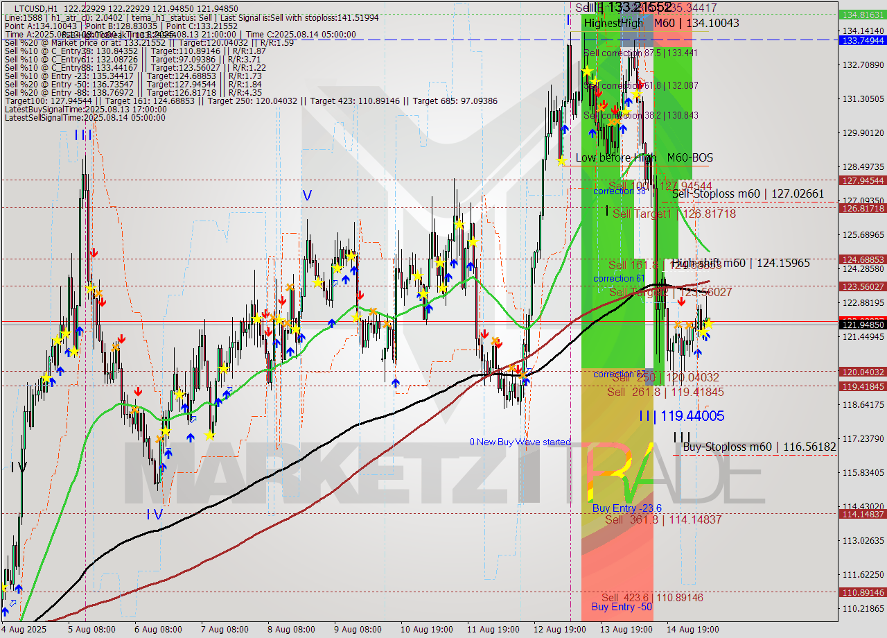 LTCUSD MTF analysis at 2025.08.15 10:03
