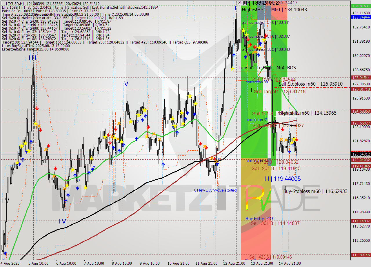 LTCUSD MTF analysis at 2025.08.15 12:56