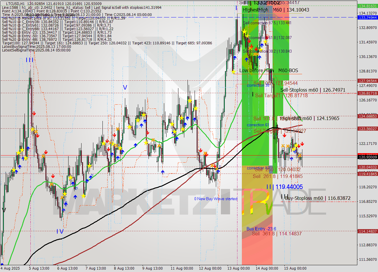 LTCUSD MTF analysis at 2025.08.15 15:37