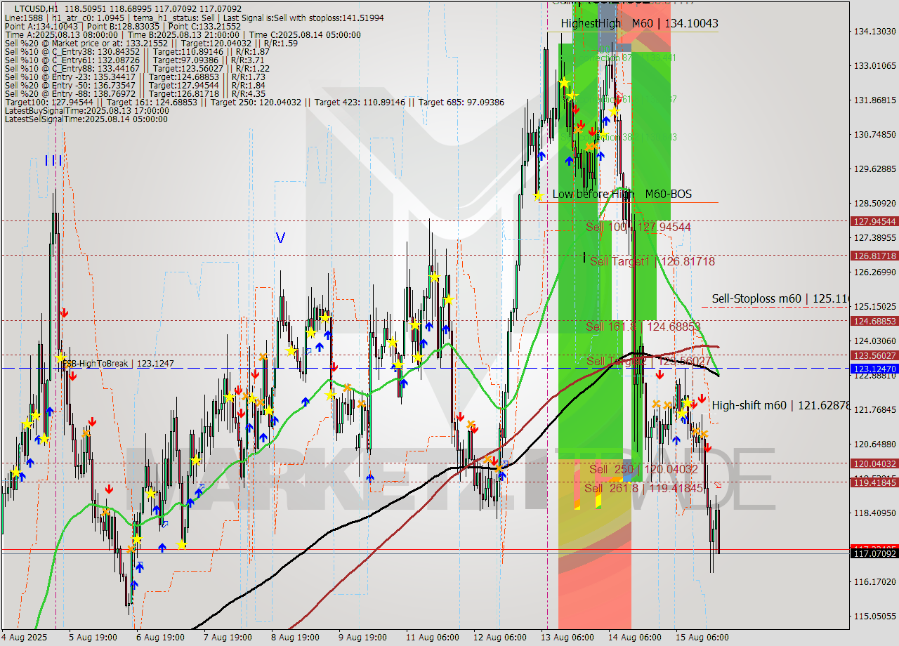 LTCUSD MTF analysis at 2025.08.15 21:57
