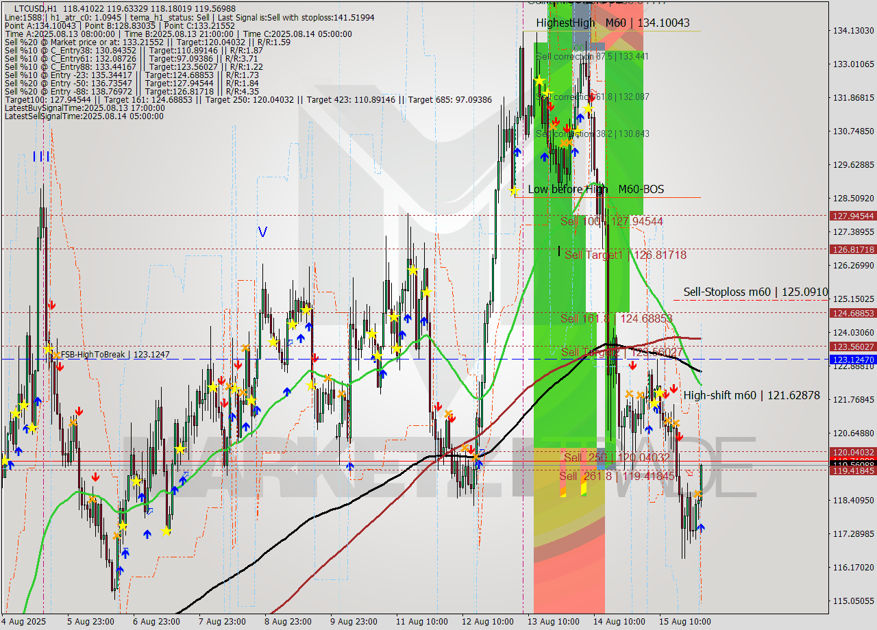 LTCUSD MTF analysis at 2025.08.16 01:57