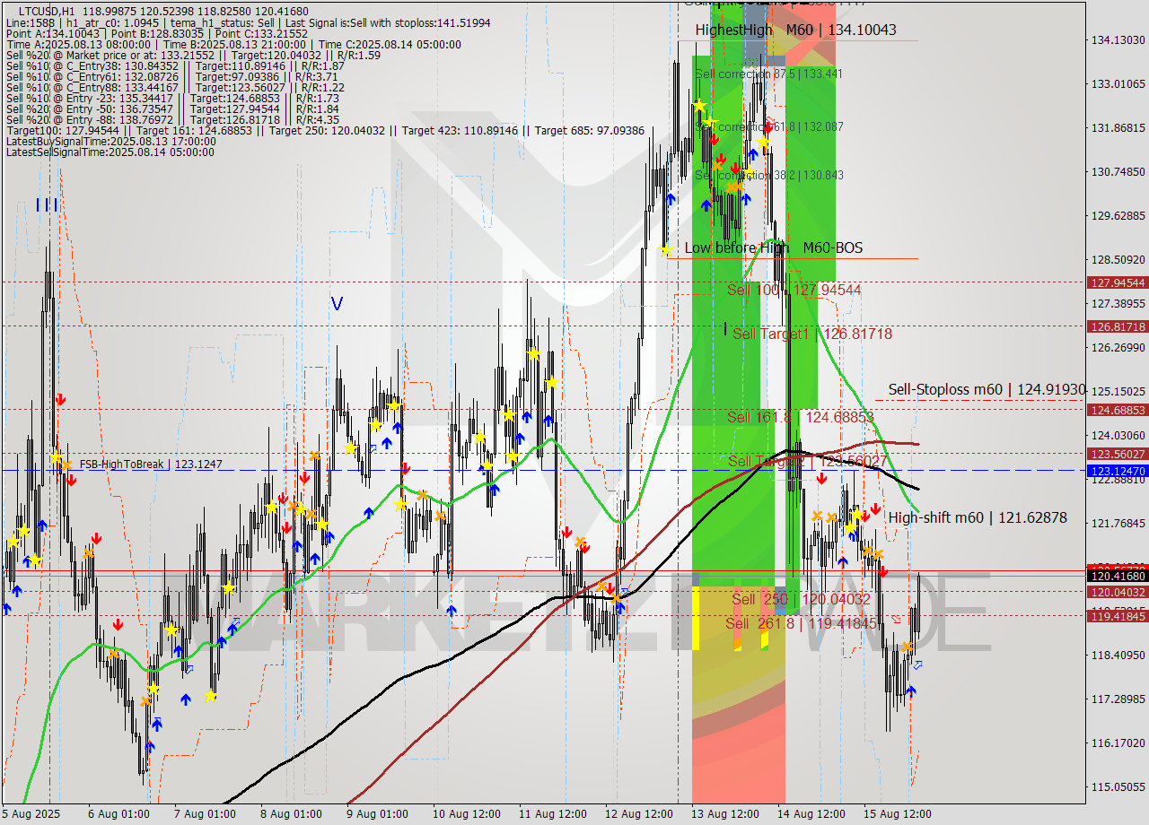 LTCUSD MTF analysis at 2025.08.16 03:45