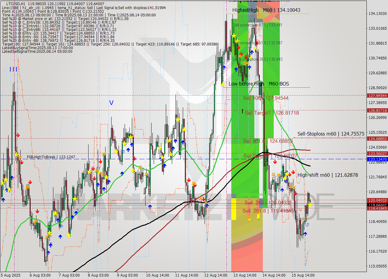 LTCUSD MTF analysis at 2025.08.16 05:51