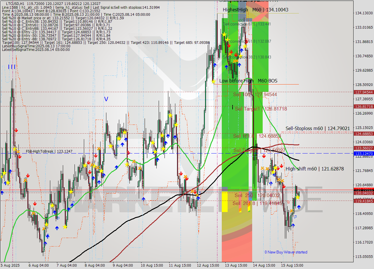 LTCUSD MTF analysis at 2025.08.16 06:05