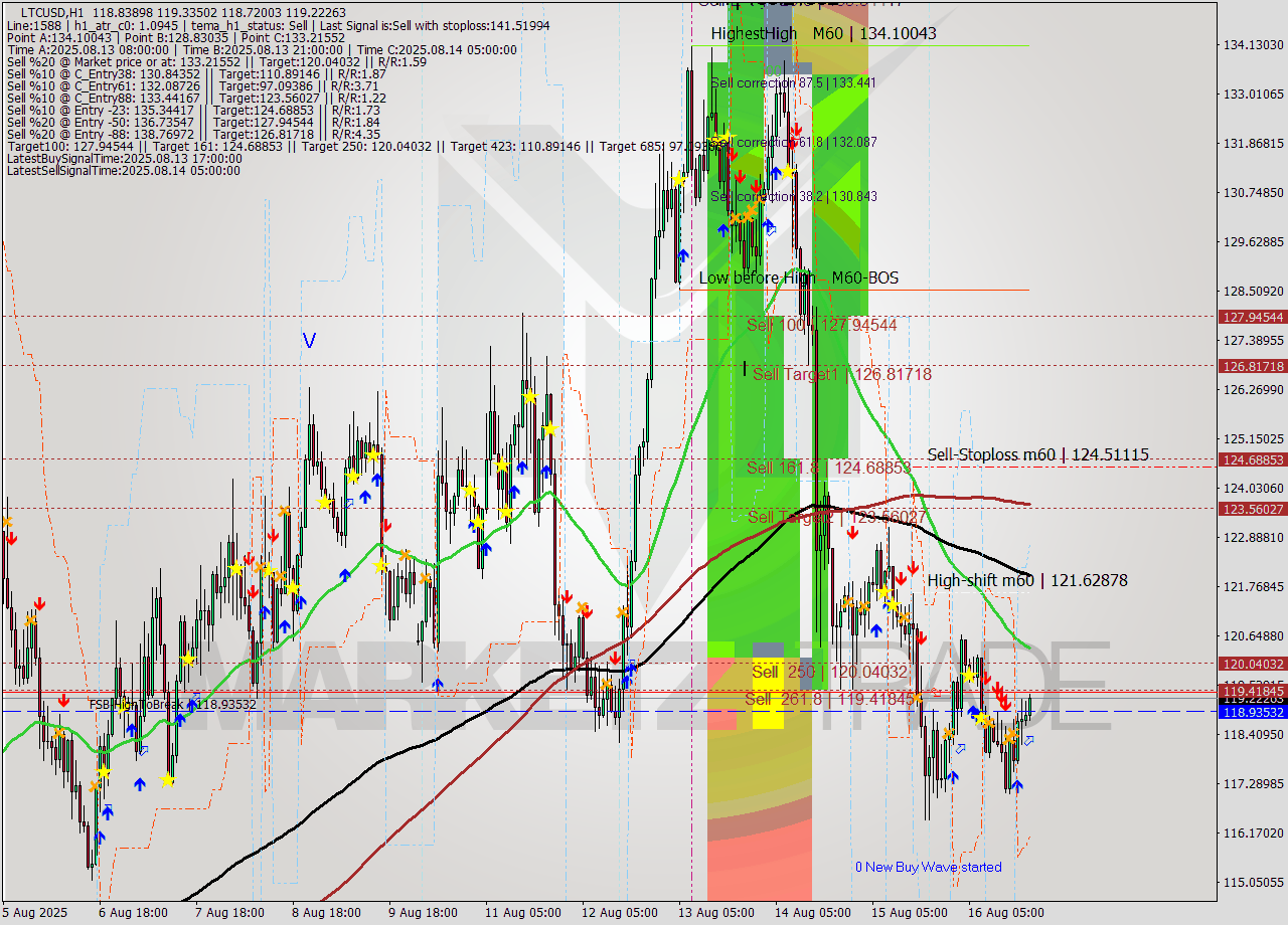 LTCUSD MTF analysis at 2025.08.16 07:09