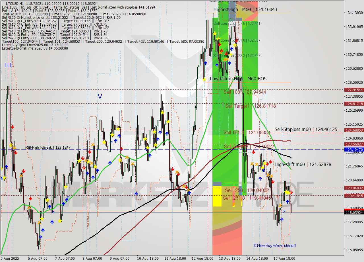 LTCUSD MTF analysis at 2025.08.16 09:58