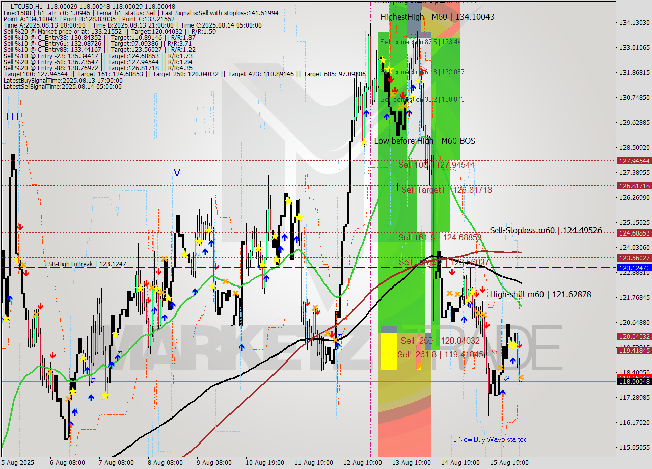 LTCUSD MTF analysis at 2025.08.16 10:00