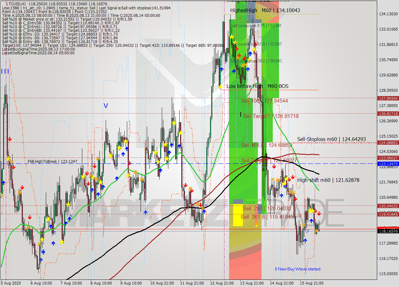 LTCUSD MTF analysis at 2025.08.16 12:59