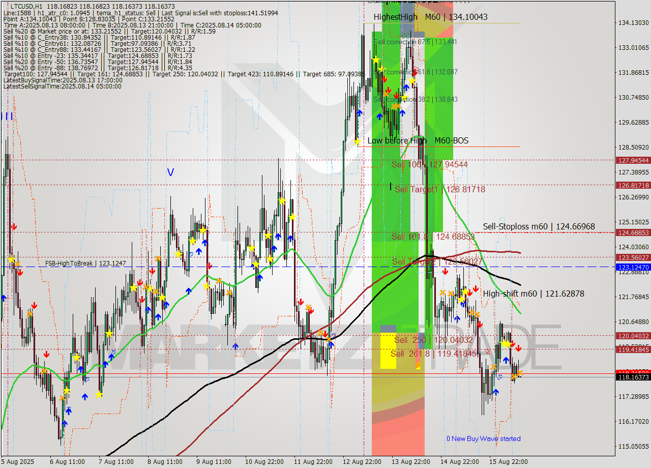 LTCUSD MTF analysis at 2025.08.16 13:00
