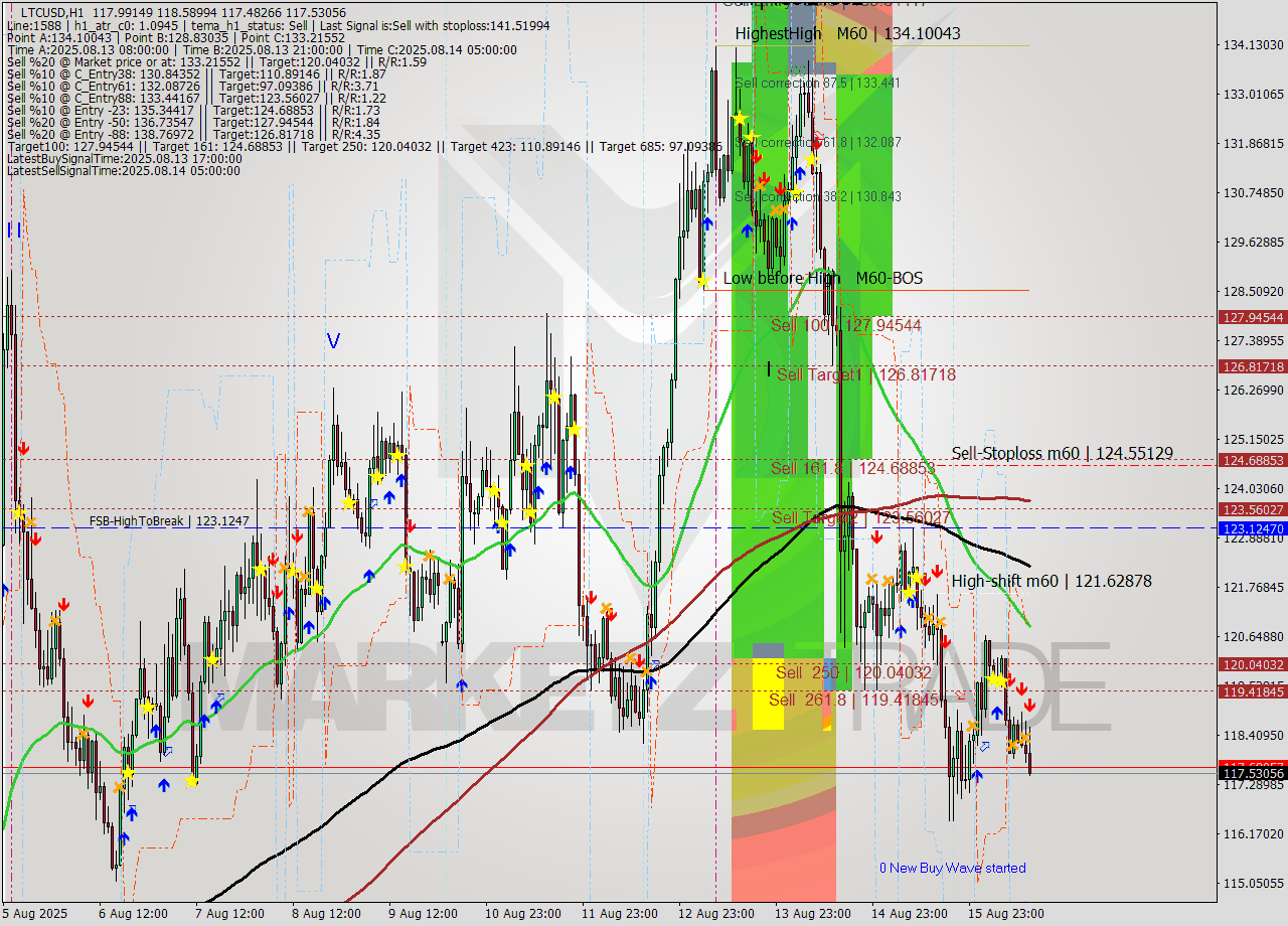 LTCUSD MTF analysis at 2025.08.16 14:42
