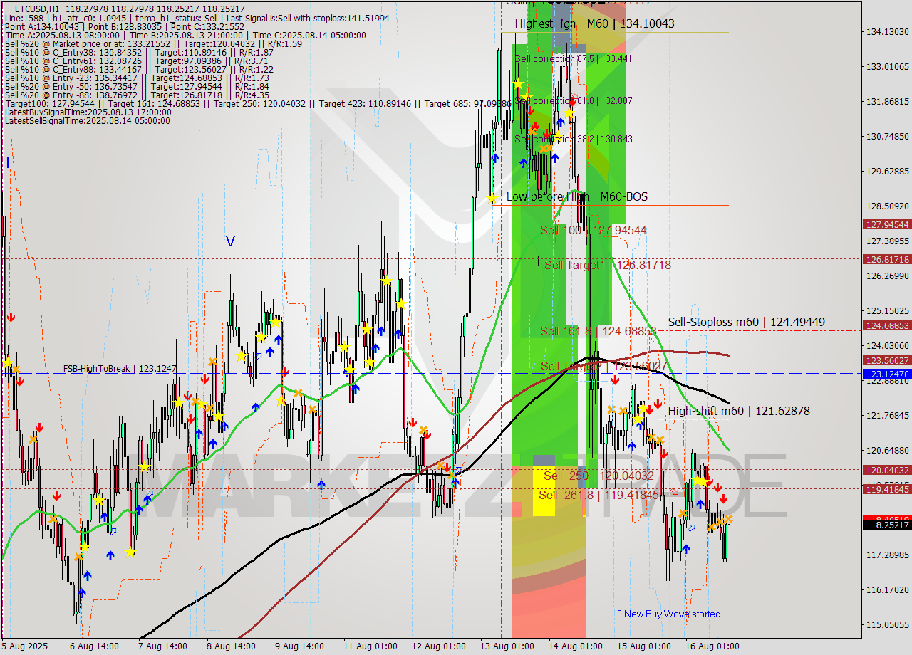 LTCUSD MTF analysis at 2025.08.16 16:00