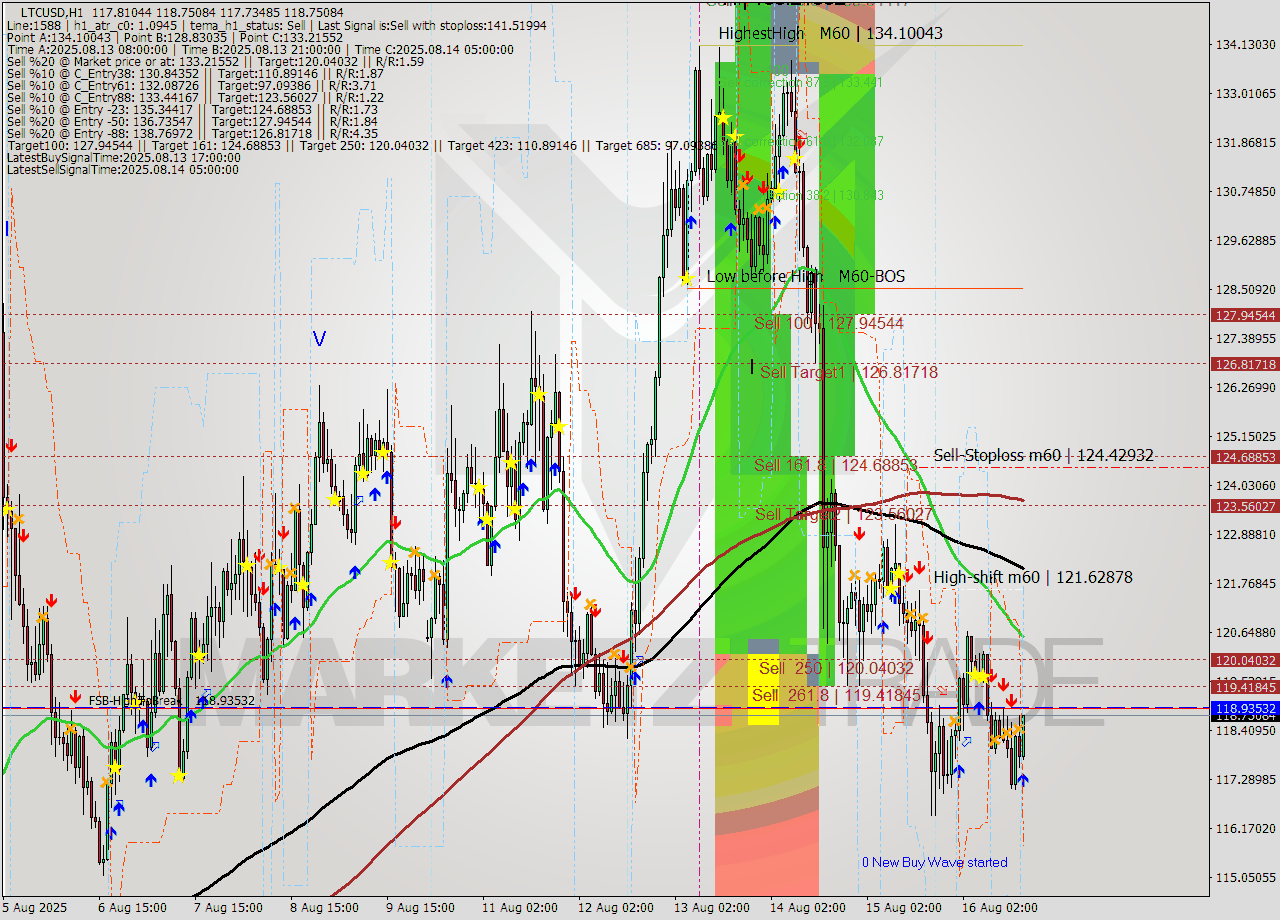 LTCUSD MTF analysis at 2025.08.16 20:56