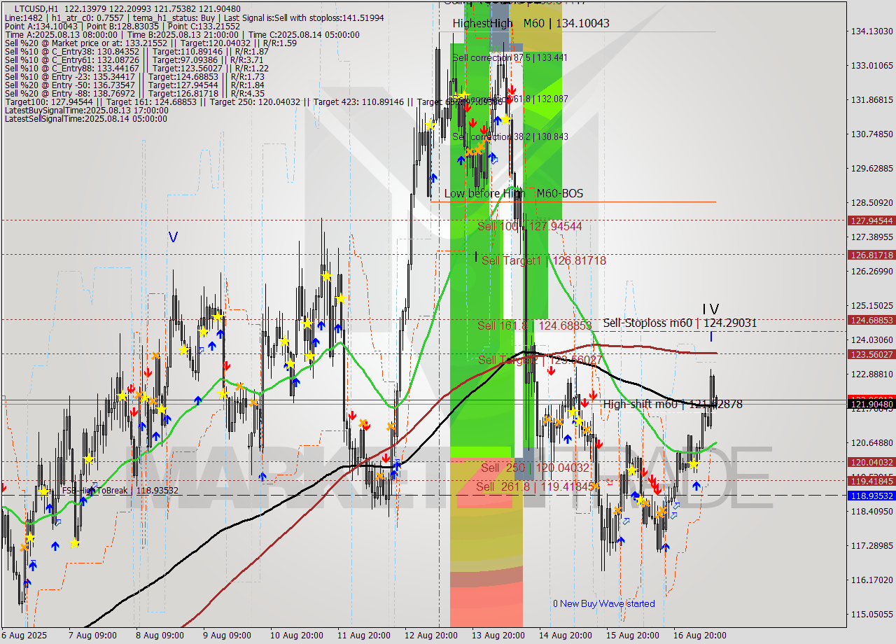 LTCUSD MTF analysis at 2025.08.17 04:00