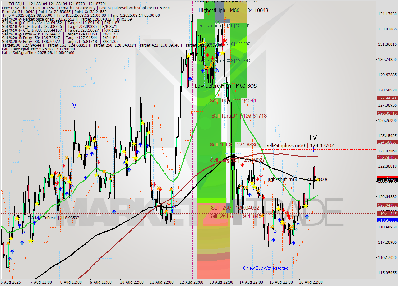 LTCUSD MTF analysis at 2025.08.17 14:00