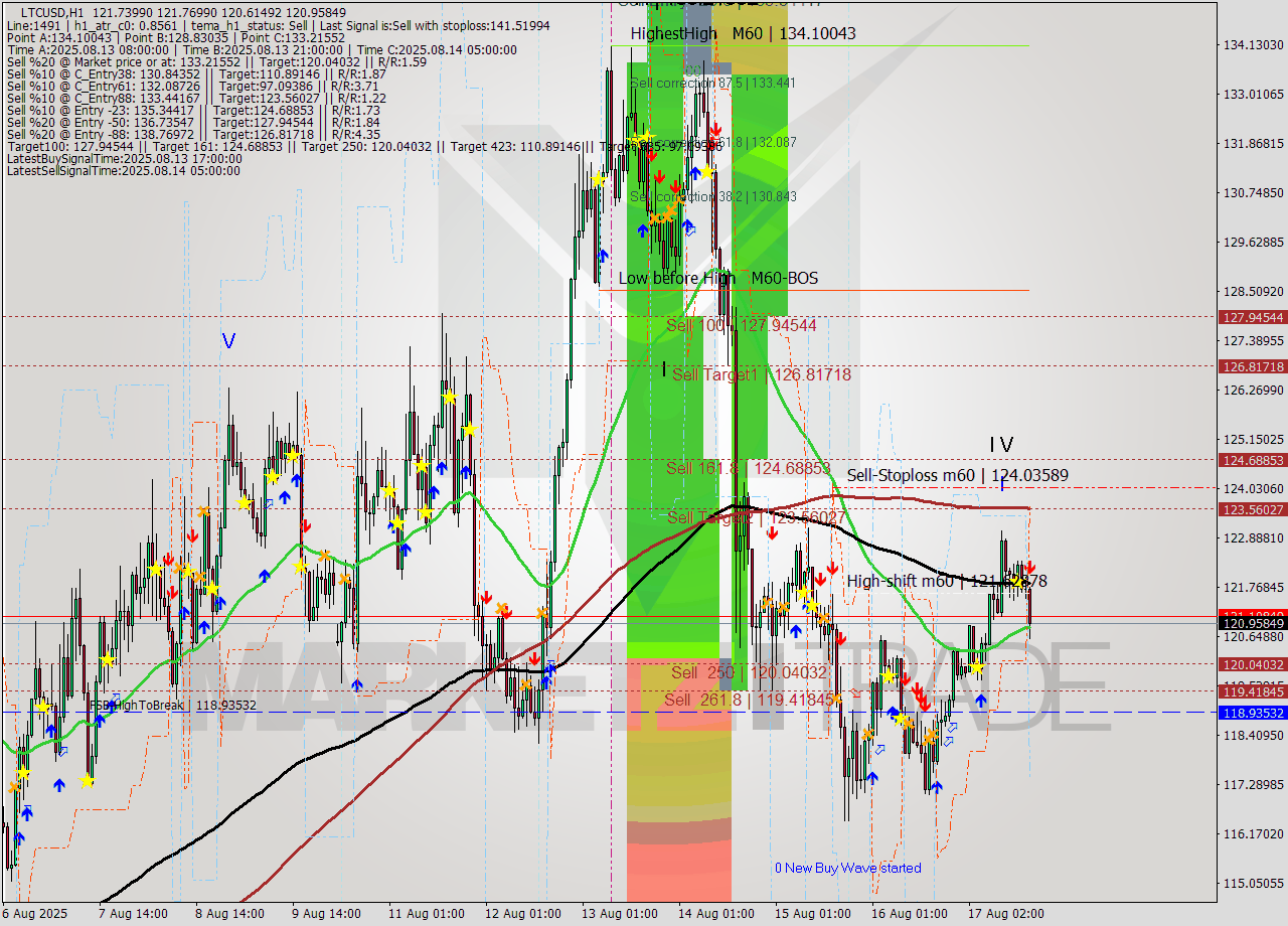 LTCUSD MTF analysis at 2025.08.17 17:32
