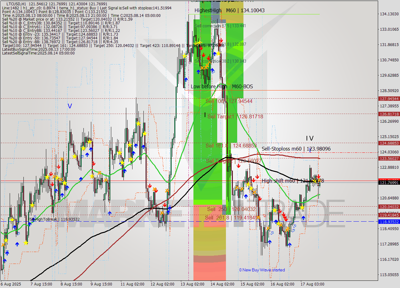 LTCUSD MTF analysis at 2025.08.17 18:09