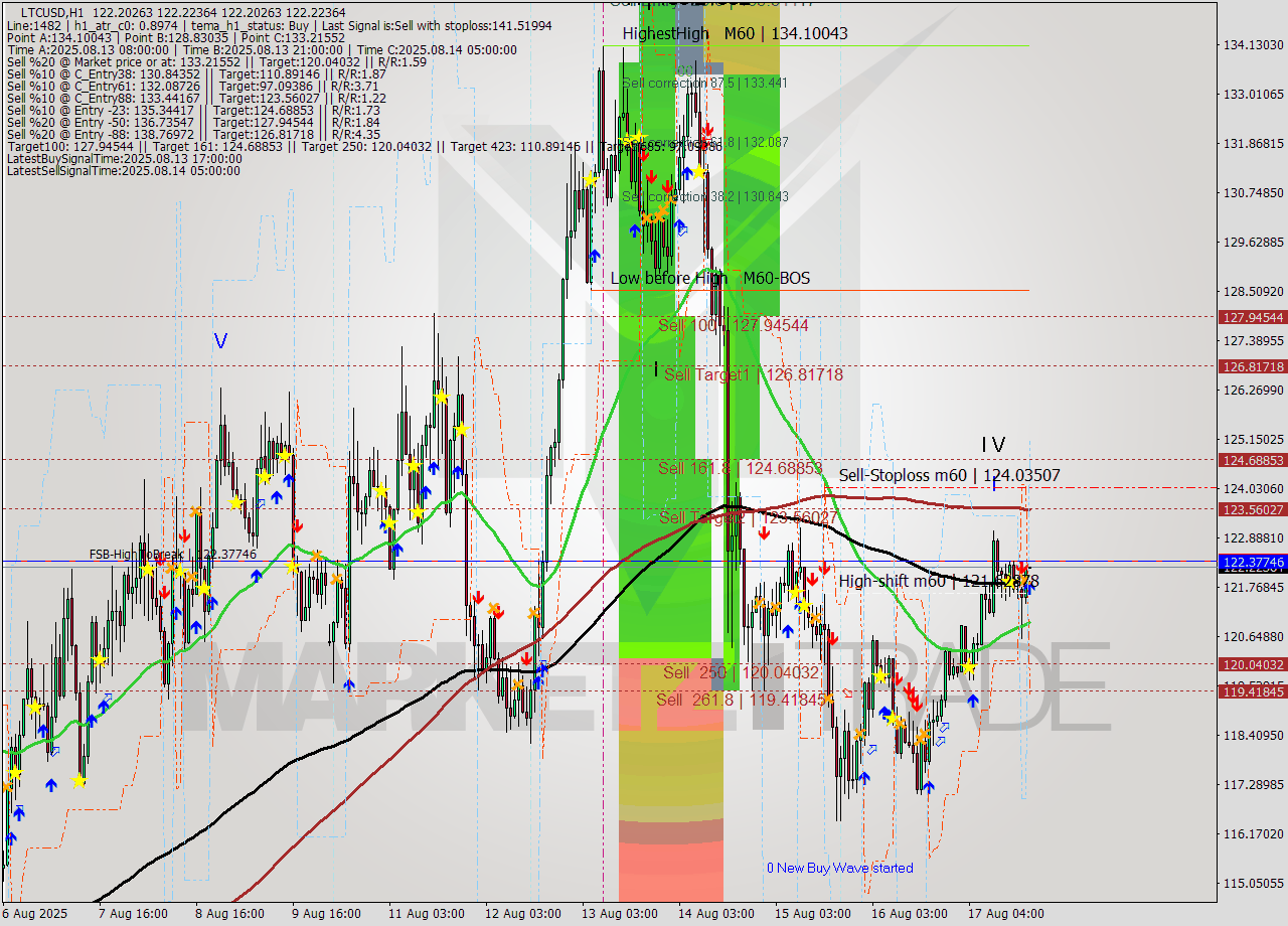LTCUSD MTF analysis at 2025.08.17 19:00