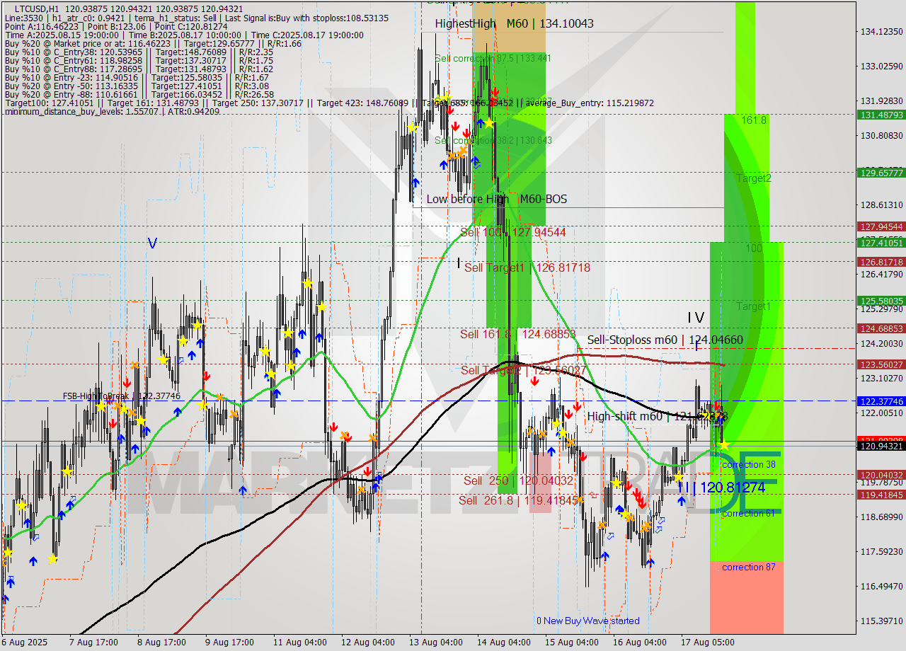 LTCUSD MTF analysis at 2025.08.17 20:00