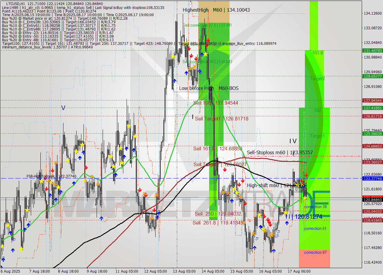 LTCUSD MTF analysis at 2025.08.17 21:55