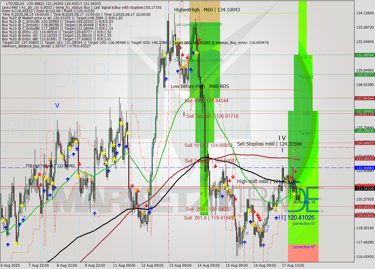 LTCUSD MTF analysis at 2025.08.18 01:33