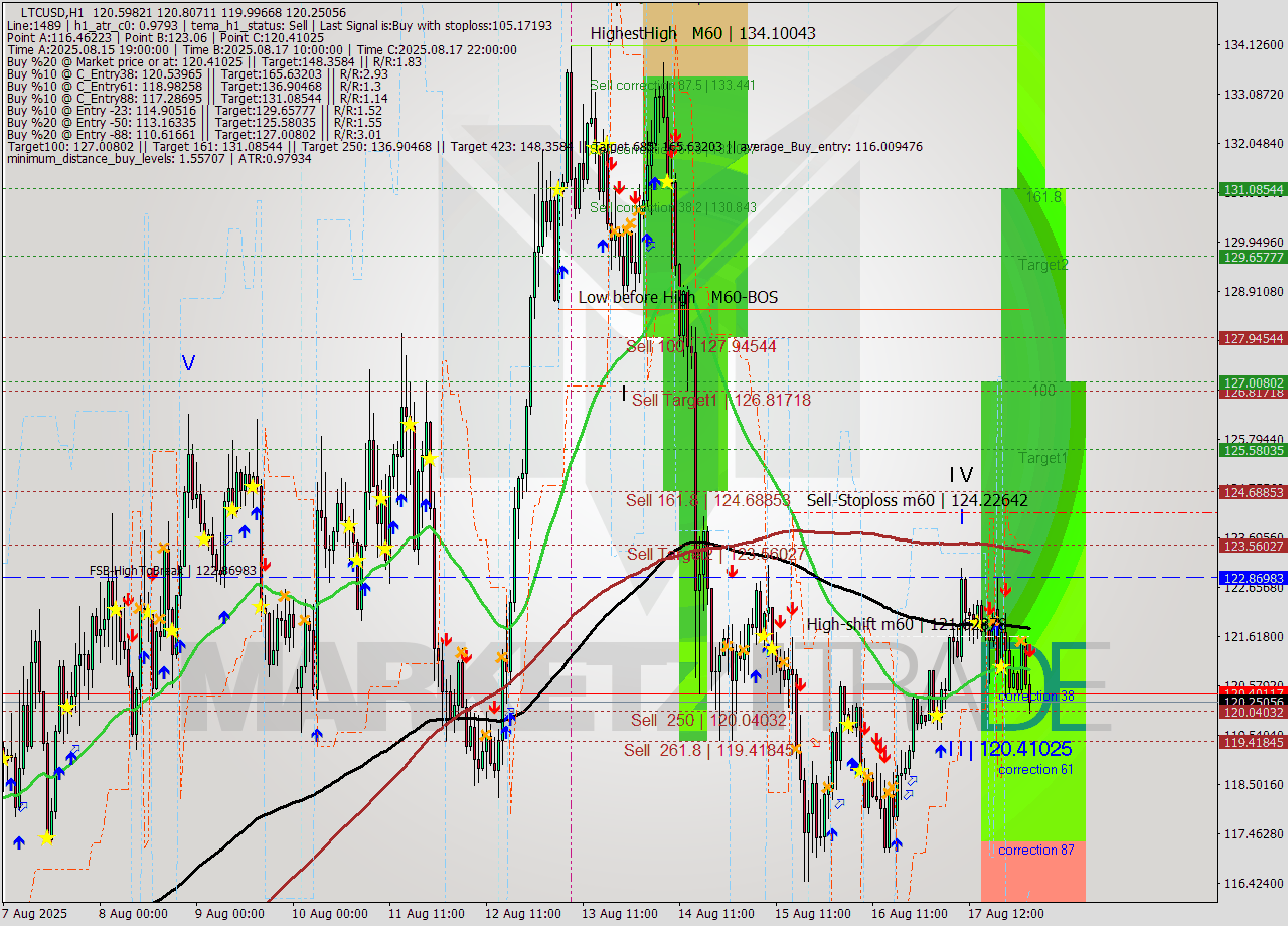 LTCUSD MTF analysis at 2025.08.18 03:28