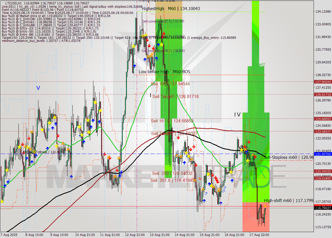 LTCUSD MTF analysis at 2025.08.18 13:37