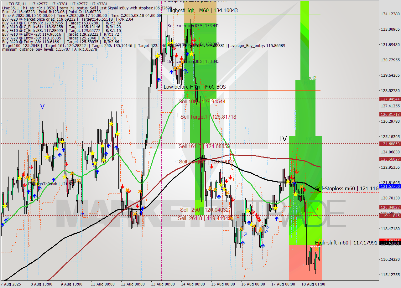 LTCUSD MTF analysis at 2025.08.18 16:00