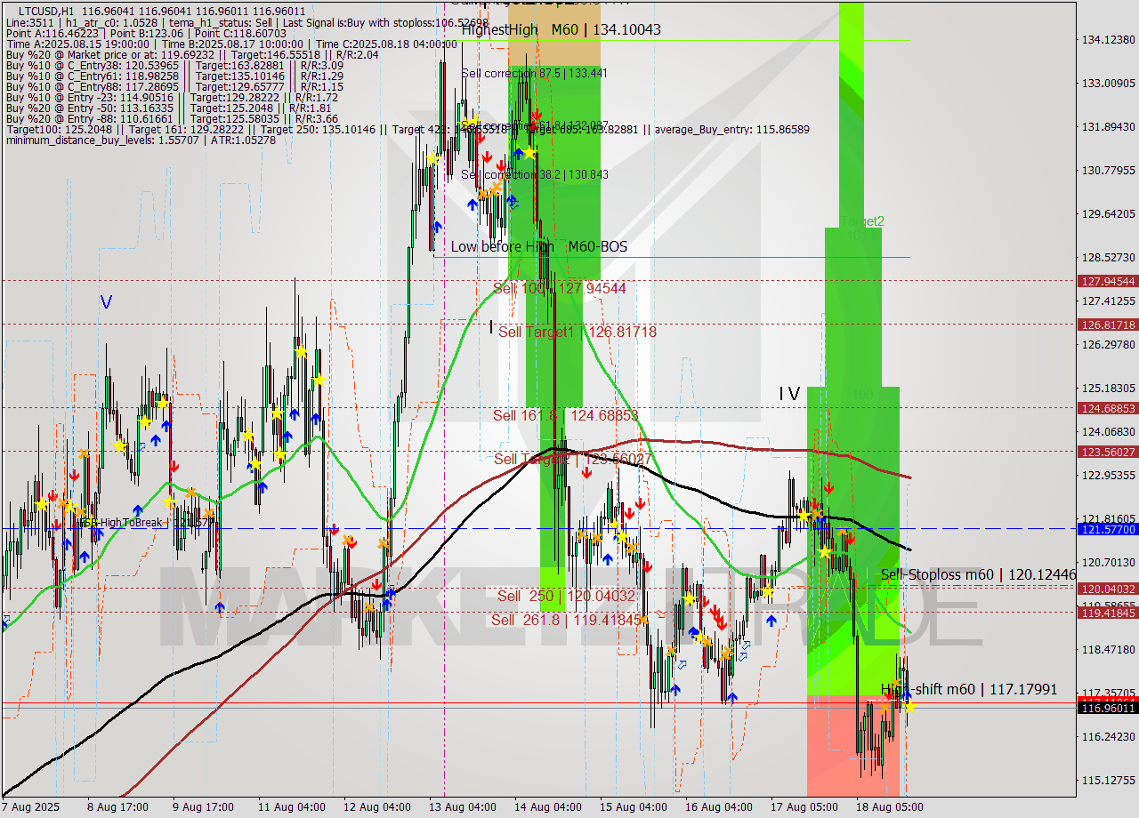 LTCUSD MTF analysis at 2025.08.18 20:00