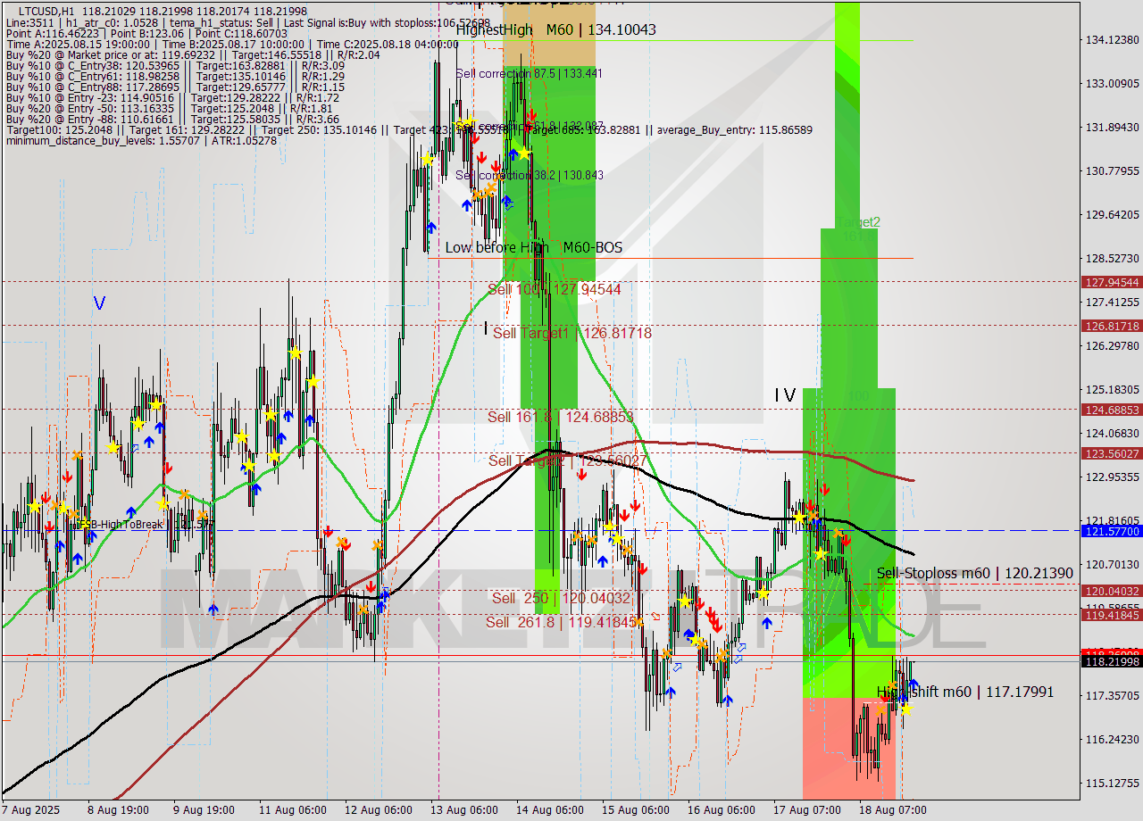 LTCUSD MTF analysis at 2025.08.18 22:00