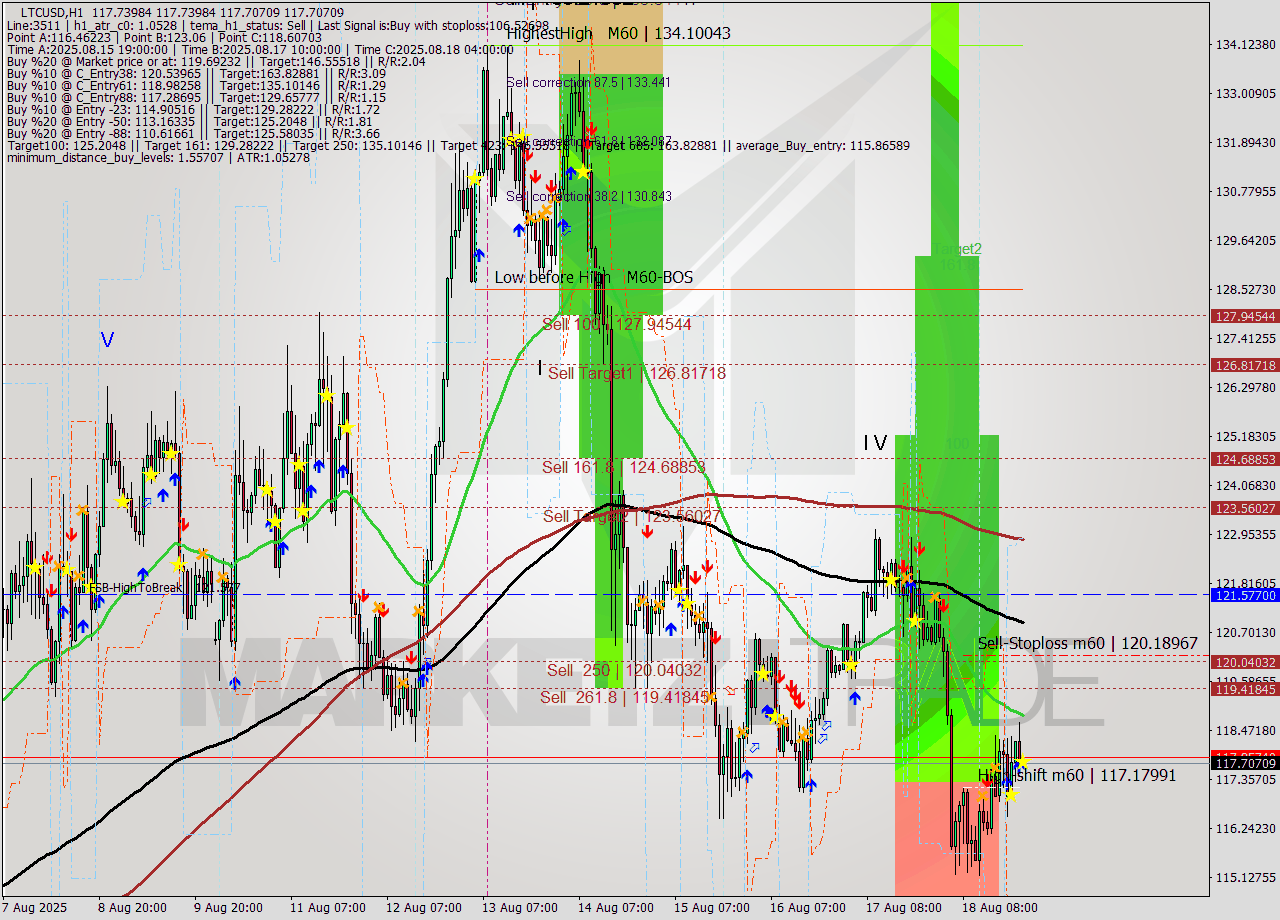 LTCUSD MTF analysis at 2025.08.18 23:00