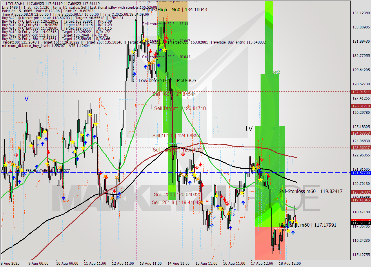 LTCUSD MTF analysis at 2025.08.19 03:00