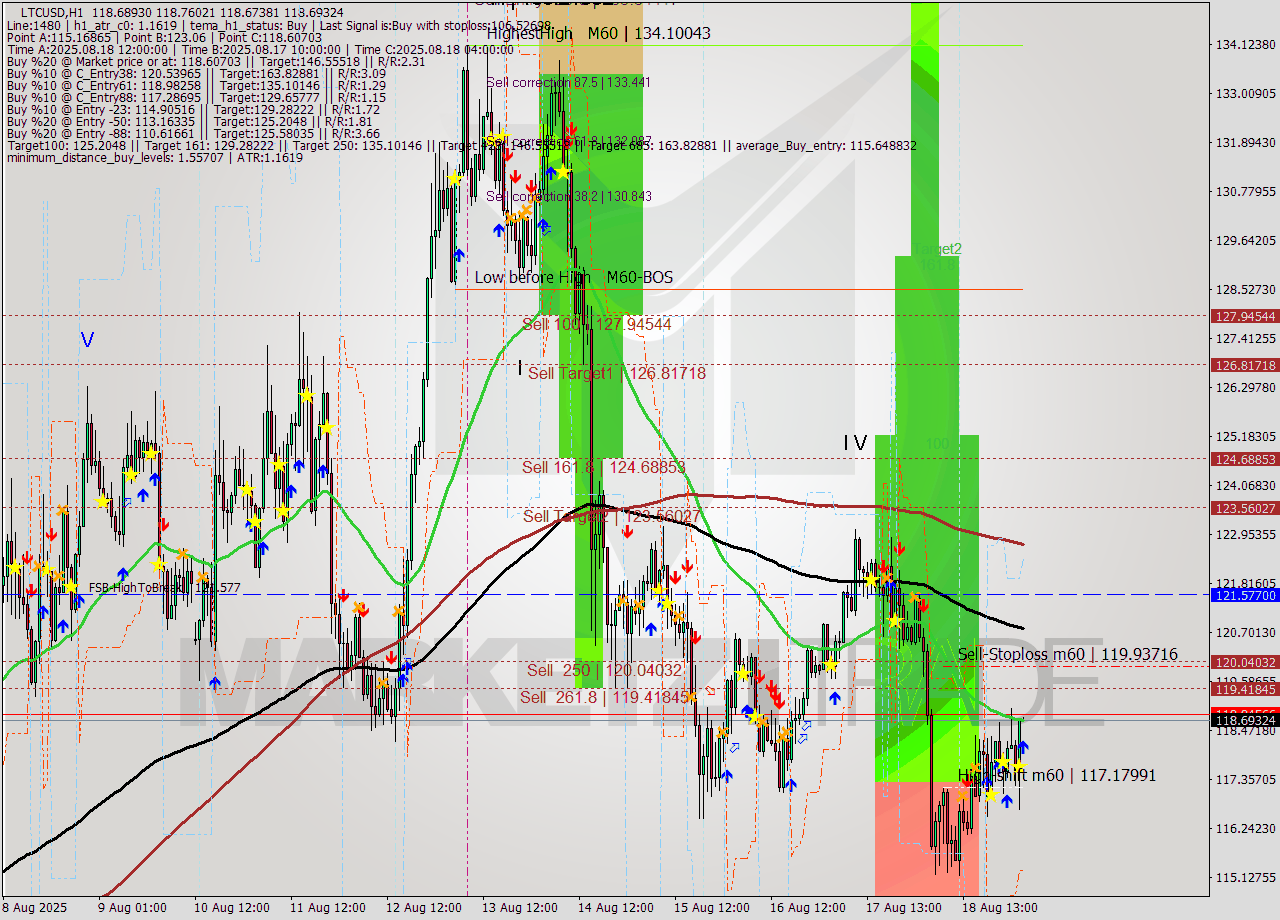 LTCUSD MTF analysis at 2025.08.19 04:00