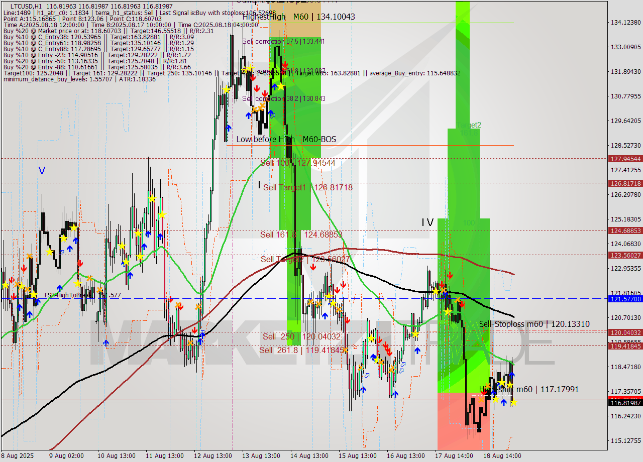 LTCUSD MTF analysis at 2025.08.19 05:00