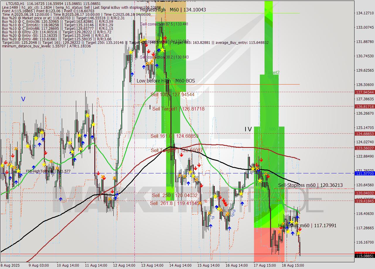 LTCUSD MTF analysis at 2025.08.19 06:53