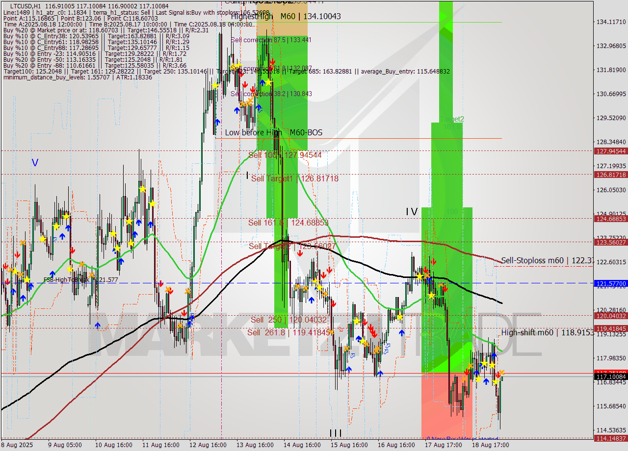 LTCUSD MTF analysis at 2025.08.19 08:00